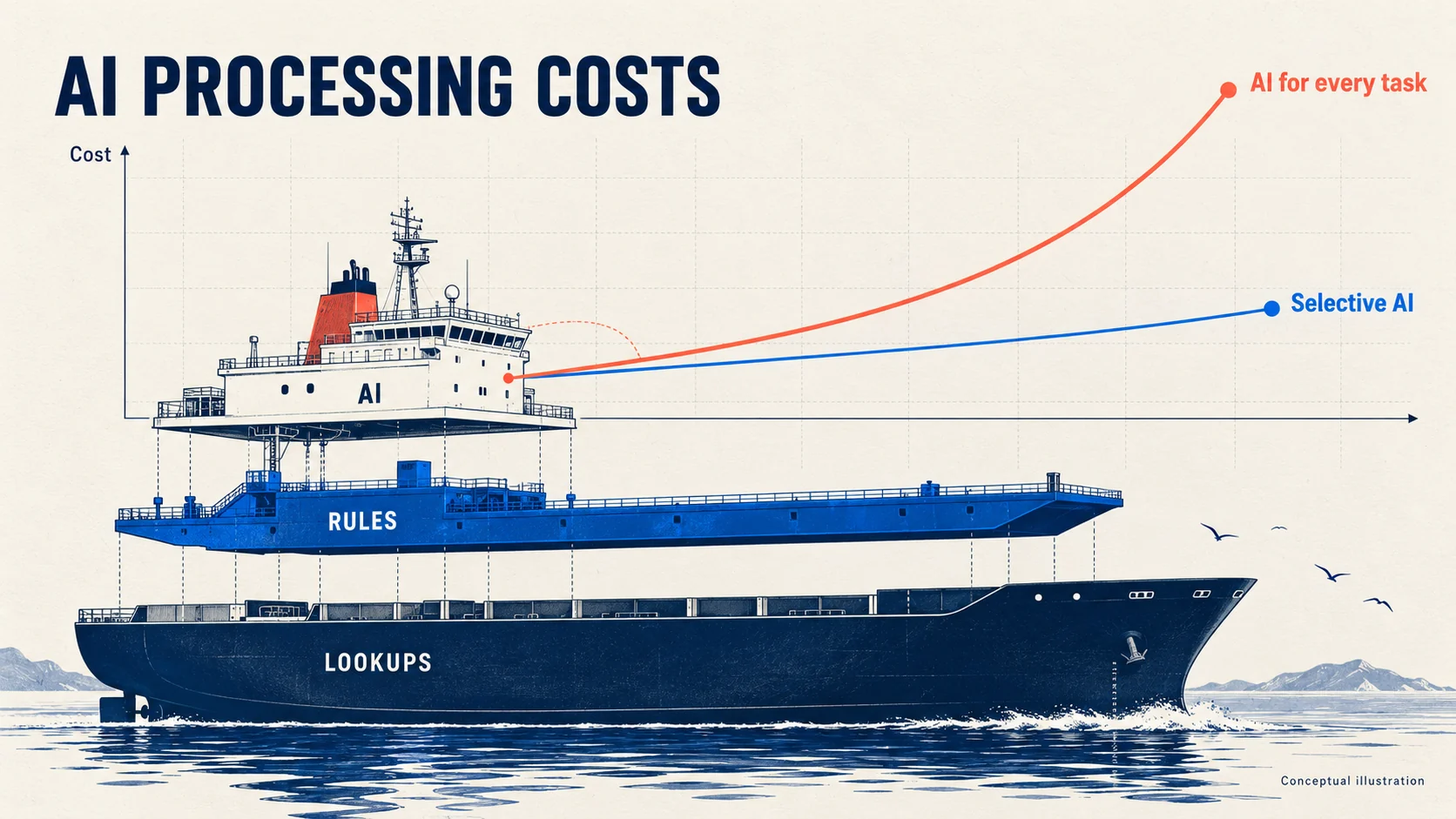 Conceptual illustration of a cargo ship built in three layers labelled Lookups, Rules and AI, beside a cost chart comparing AI for every task with selective AI
